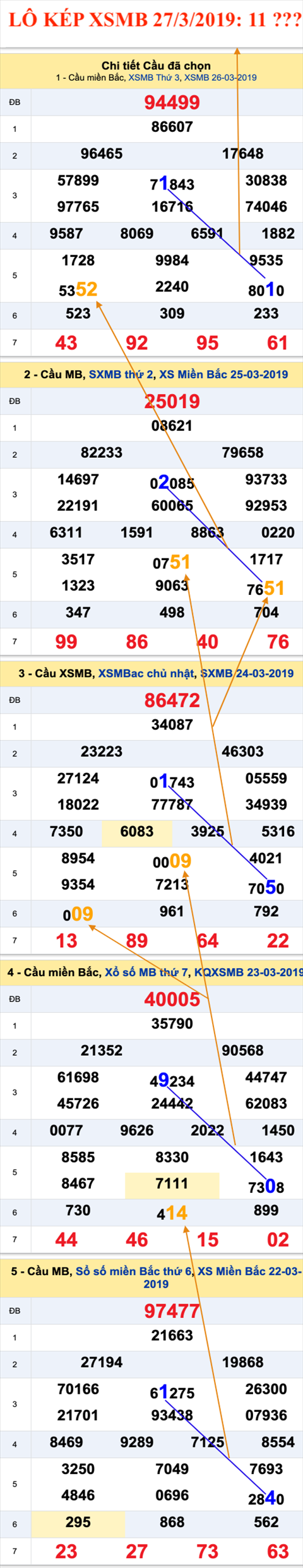 An so kep thu nhat - Lo kep XSMB 27-3-2019